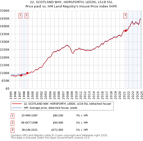 22, SCOTLAND WAY, HORSFORTH, LEEDS, LS18 5SL: Price paid vs HM Land Registry's House Price Index