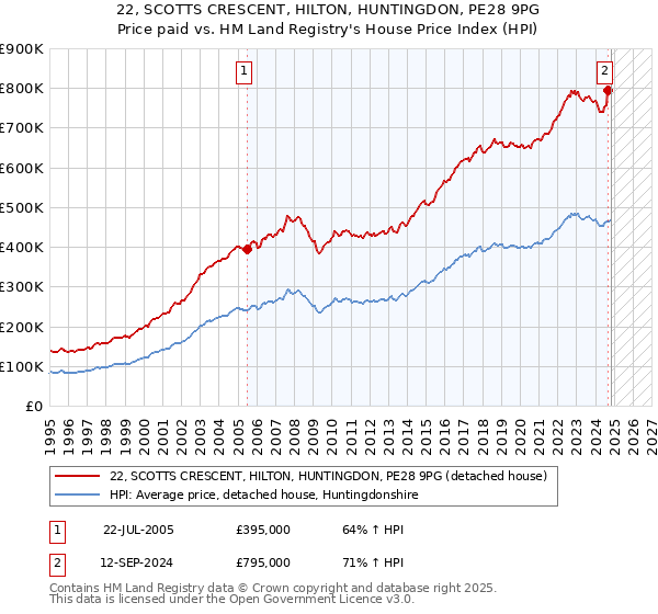 22, SCOTTS CRESCENT, HILTON, HUNTINGDON, PE28 9PG: Price paid vs HM Land Registry's House Price Index