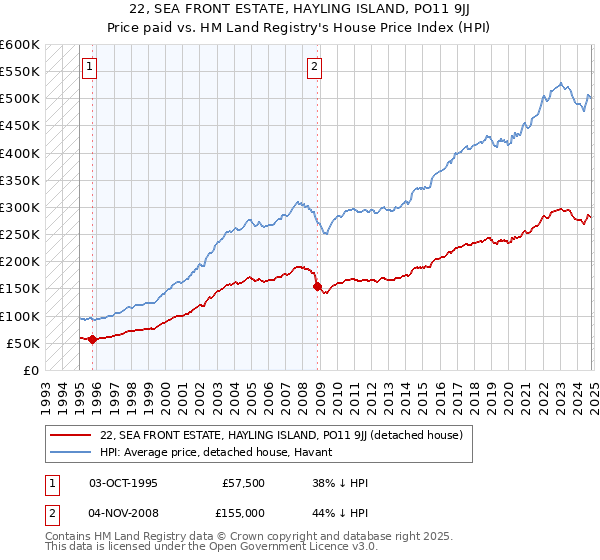 22, SEA FRONT ESTATE, HAYLING ISLAND, PO11 9JJ: Price paid vs HM Land Registry's House Price Index