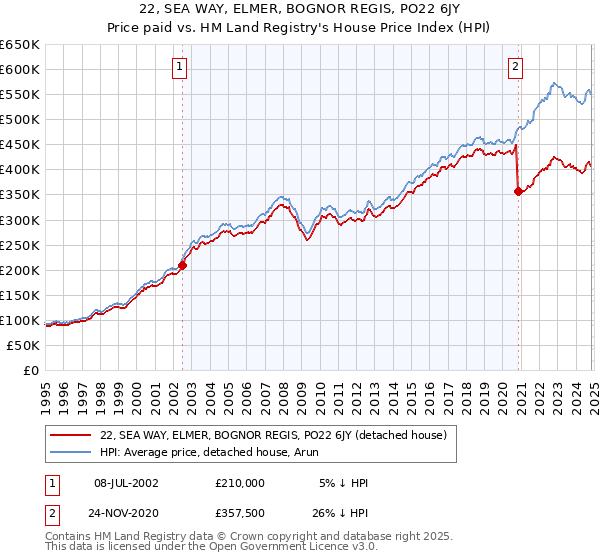 22, SEA WAY, ELMER, BOGNOR REGIS, PO22 6JY: Price paid vs HM Land Registry's House Price Index