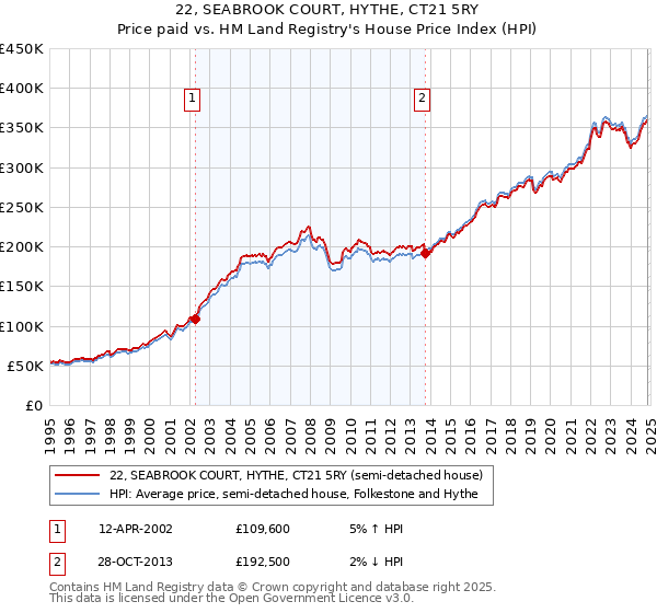 22, SEABROOK COURT, HYTHE, CT21 5RY: Price paid vs HM Land Registry's House Price Index