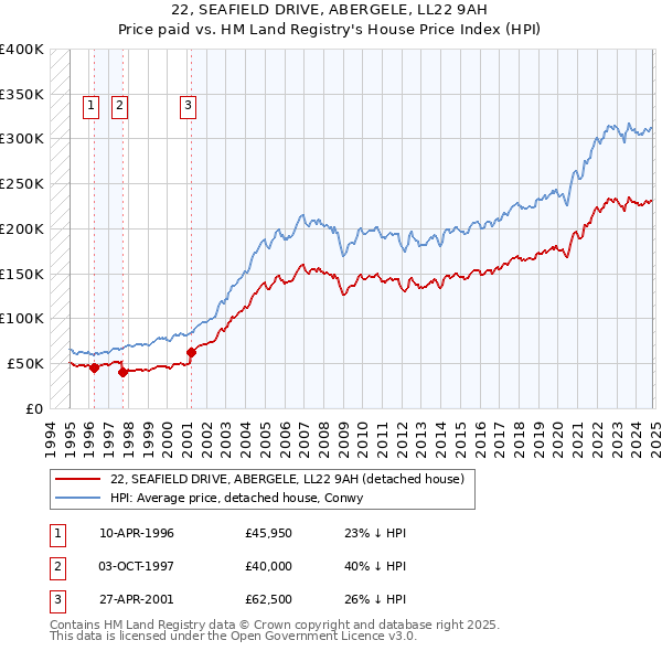 22, SEAFIELD DRIVE, ABERGELE, LL22 9AH: Price paid vs HM Land Registry's House Price Index