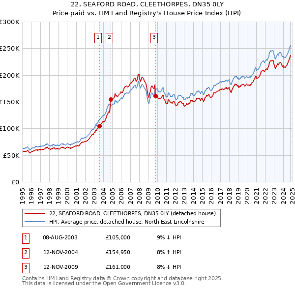 22, SEAFORD ROAD, CLEETHORPES, DN35 0LY: Price paid vs HM Land Registry's House Price Index