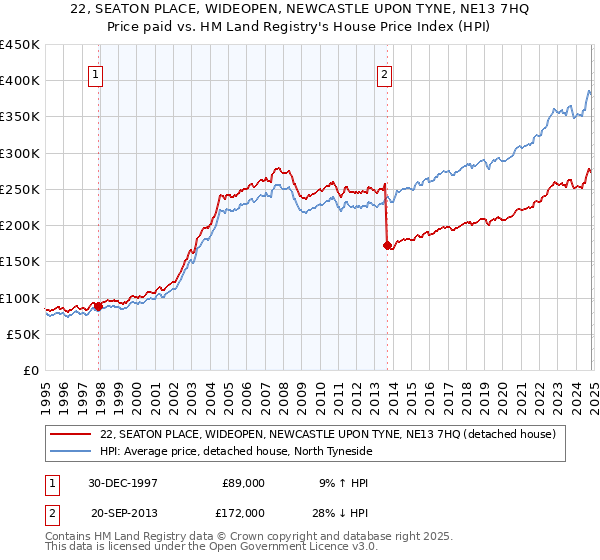 22, SEATON PLACE, WIDEOPEN, NEWCASTLE UPON TYNE, NE13 7HQ: Price paid vs HM Land Registry's House Price Index