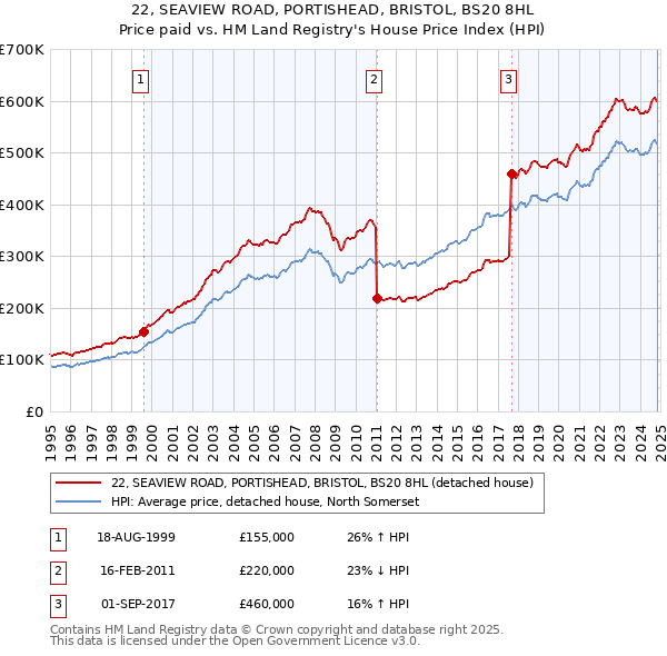 22, SEAVIEW ROAD, PORTISHEAD, BRISTOL, BS20 8HL: Price paid vs HM Land Registry's House Price Index