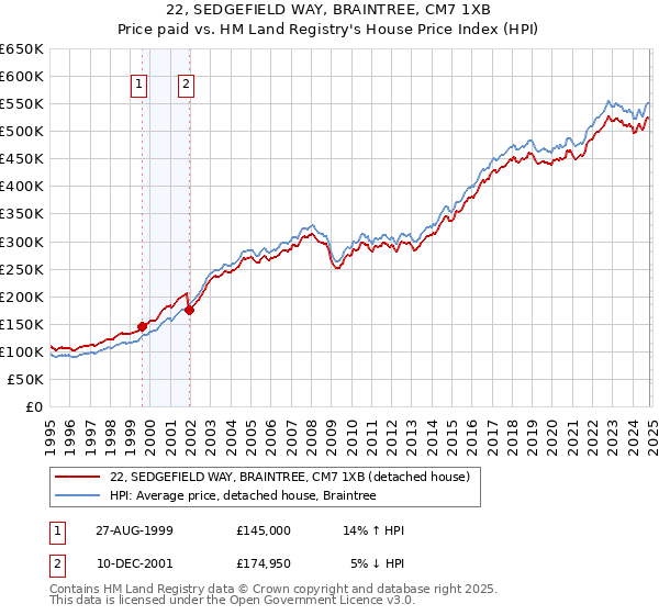 22, SEDGEFIELD WAY, BRAINTREE, CM7 1XB: Price paid vs HM Land Registry's House Price Index