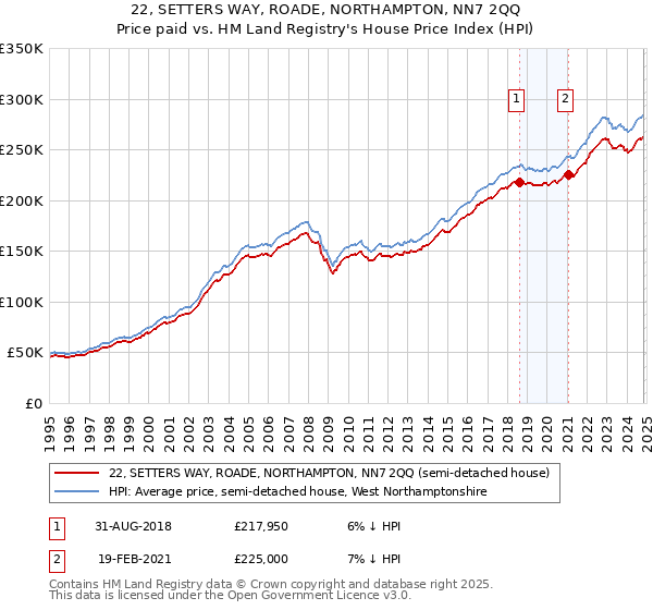 22, SETTERS WAY, ROADE, NORTHAMPTON, NN7 2QQ: Price paid vs HM Land Registry's House Price Index