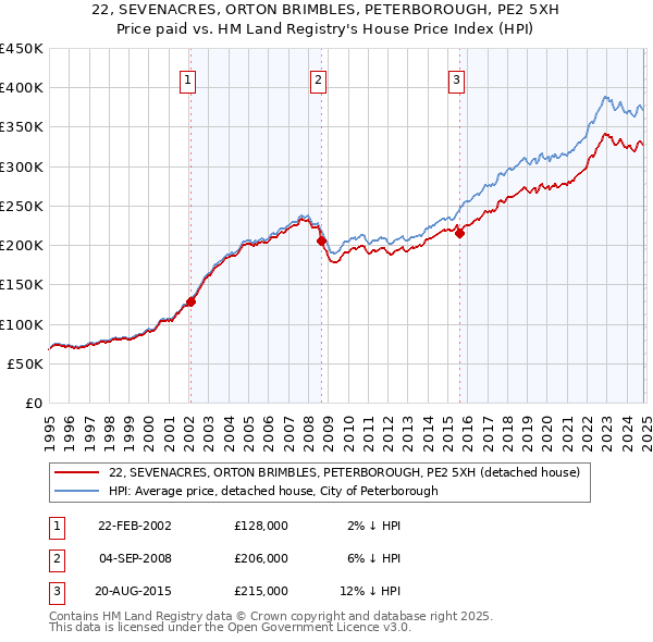 22, SEVENACRES, ORTON BRIMBLES, PETERBOROUGH, PE2 5XH: Price paid vs HM Land Registry's House Price Index