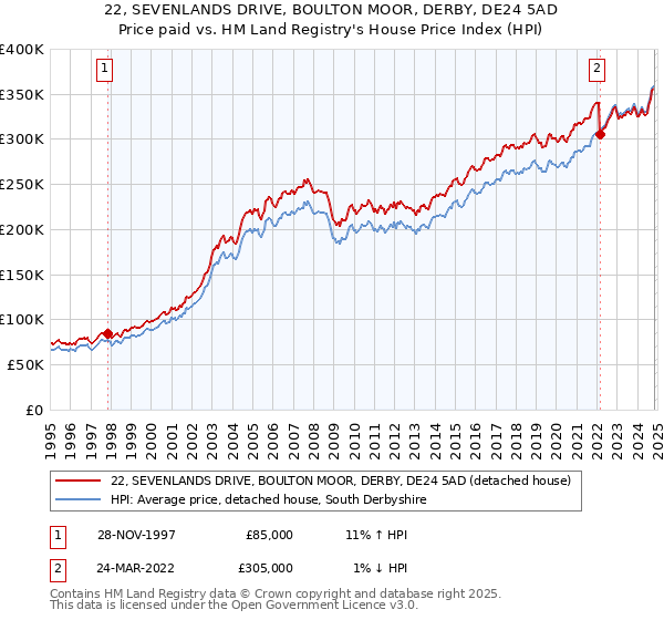 22, SEVENLANDS DRIVE, BOULTON MOOR, DERBY, DE24 5AD: Price paid vs HM Land Registry's House Price Index