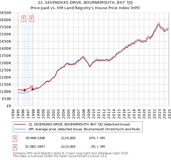 22, SEVENOAKS DRIVE, BOURNEMOUTH, BH7 7JQ: Price paid vs HM Land Registry's House Price Index