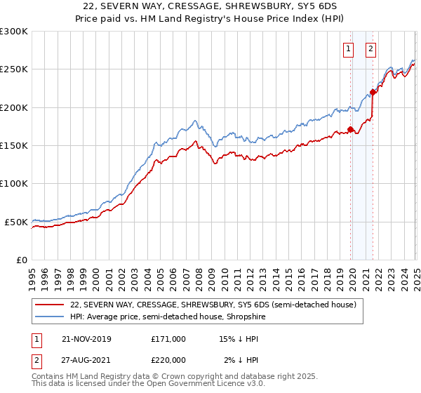 22, SEVERN WAY, CRESSAGE, SHREWSBURY, SY5 6DS: Price paid vs HM Land Registry's House Price Index