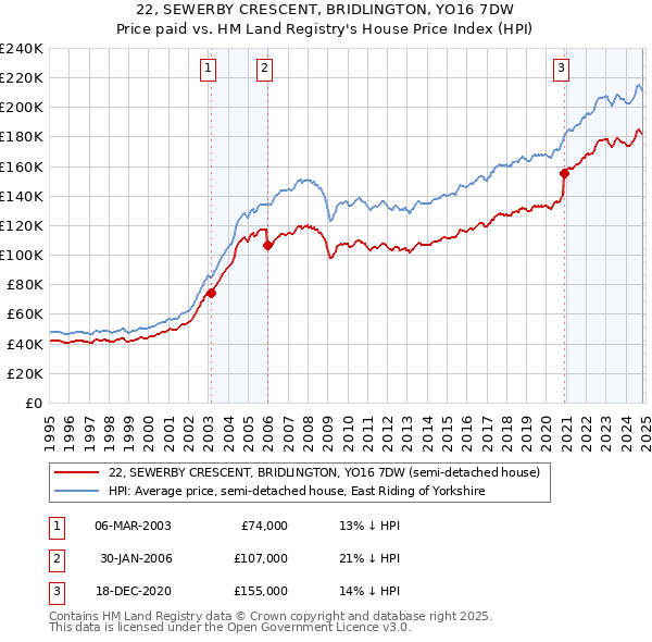 22, SEWERBY CRESCENT, BRIDLINGTON, YO16 7DW: Price paid vs HM Land Registry's House Price Index