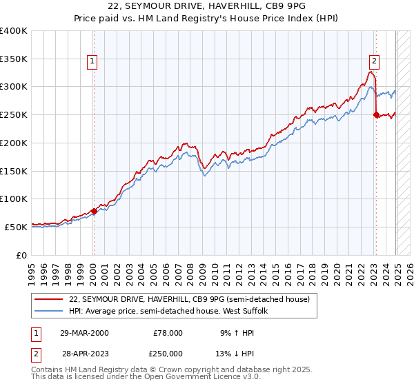 22, SEYMOUR DRIVE, HAVERHILL, CB9 9PG: Price paid vs HM Land Registry's House Price Index