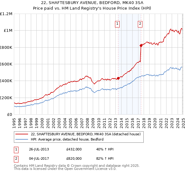 22, SHAFTESBURY AVENUE, BEDFORD, MK40 3SA: Price paid vs HM Land Registry's House Price Index