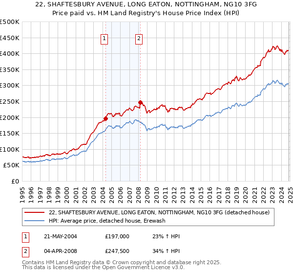 22, SHAFTESBURY AVENUE, LONG EATON, NOTTINGHAM, NG10 3FG: Price paid vs HM Land Registry's House Price Index