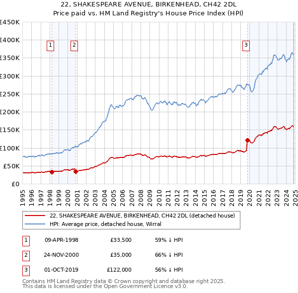 22, SHAKESPEARE AVENUE, BIRKENHEAD, CH42 2DL: Price paid vs HM Land Registry's House Price Index