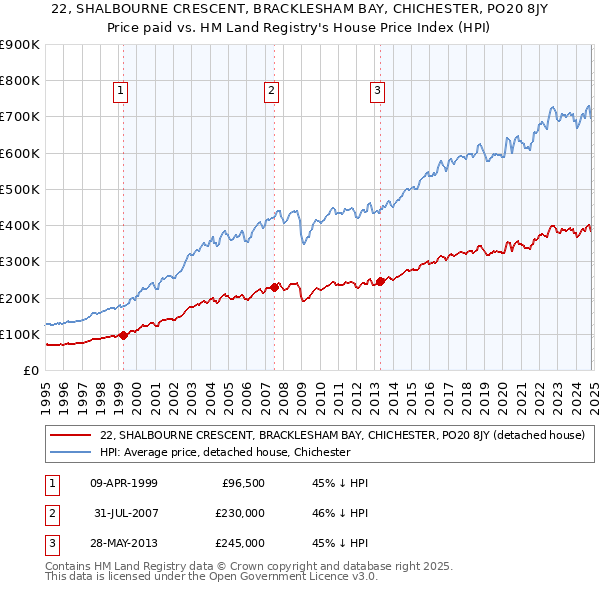 22, SHALBOURNE CRESCENT, BRACKLESHAM BAY, CHICHESTER, PO20 8JY: Price paid vs HM Land Registry's House Price Index