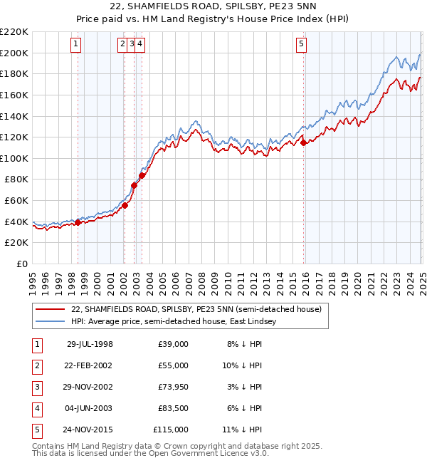 22, SHAMFIELDS ROAD, SPILSBY, PE23 5NN: Price paid vs HM Land Registry's House Price Index