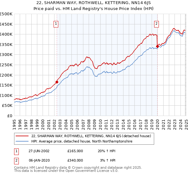 22, SHARMAN WAY, ROTHWELL, KETTERING, NN14 6JS: Price paid vs HM Land Registry's House Price Index