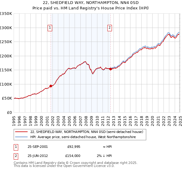 22, SHEDFIELD WAY, NORTHAMPTON, NN4 0SD: Price paid vs HM Land Registry's House Price Index