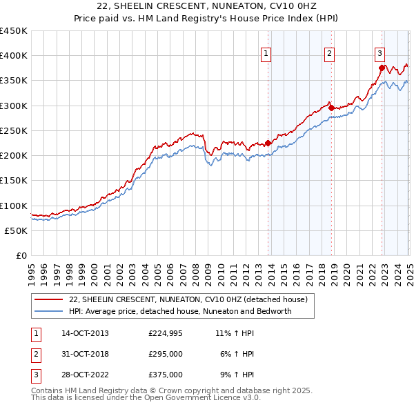 22, SHEELIN CRESCENT, NUNEATON, CV10 0HZ: Price paid vs HM Land Registry's House Price Index