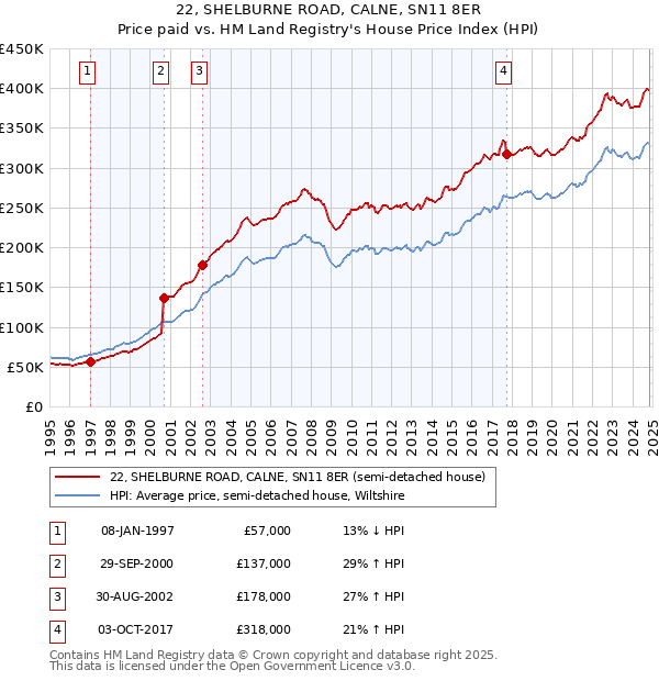 22, SHELBURNE ROAD, CALNE, SN11 8ER: Price paid vs HM Land Registry's House Price Index