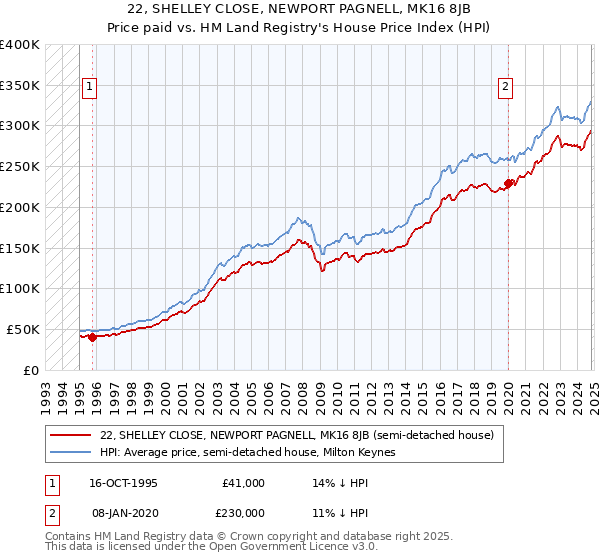 22, SHELLEY CLOSE, NEWPORT PAGNELL, MK16 8JB: Price paid vs HM Land Registry's House Price Index