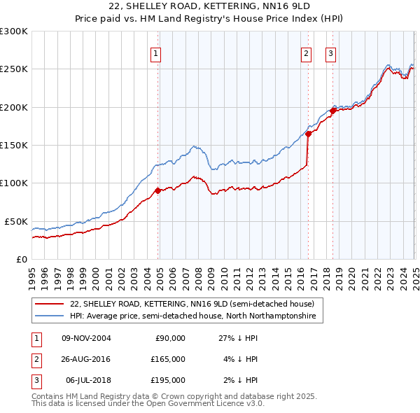 22, SHELLEY ROAD, KETTERING, NN16 9LD: Price paid vs HM Land Registry's House Price Index