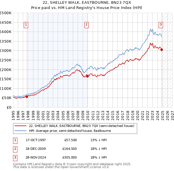 22, SHELLEY WALK, EASTBOURNE, BN23 7QX: Price paid vs HM Land Registry's House Price Index