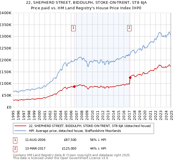 22, SHEPHERD STREET, BIDDULPH, STOKE-ON-TRENT, ST8 6JA: Price paid vs HM Land Registry's House Price Index