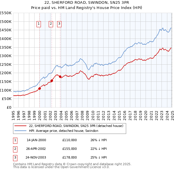 22, SHERFORD ROAD, SWINDON, SN25 3PR: Price paid vs HM Land Registry's House Price Index