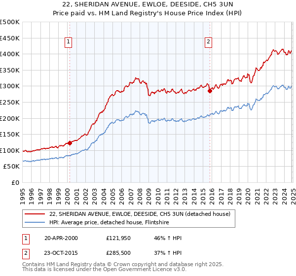 22, SHERIDAN AVENUE, EWLOE, DEESIDE, CH5 3UN: Price paid vs HM Land Registry's House Price Index