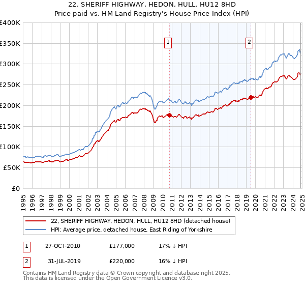 22, SHERIFF HIGHWAY, HEDON, HULL, HU12 8HD: Price paid vs HM Land Registry's House Price Index