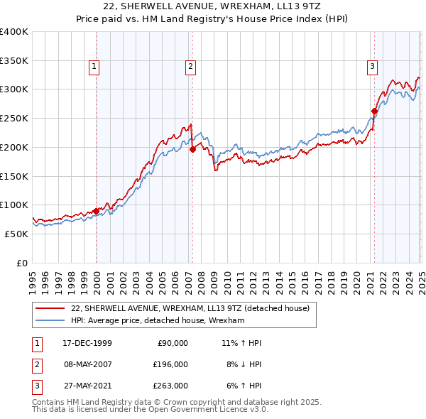 22, SHERWELL AVENUE, WREXHAM, LL13 9TZ: Price paid vs HM Land Registry's House Price Index