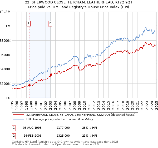 22, SHERWOOD CLOSE, FETCHAM, LEATHERHEAD, KT22 9QT: Price paid vs HM Land Registry's House Price Index