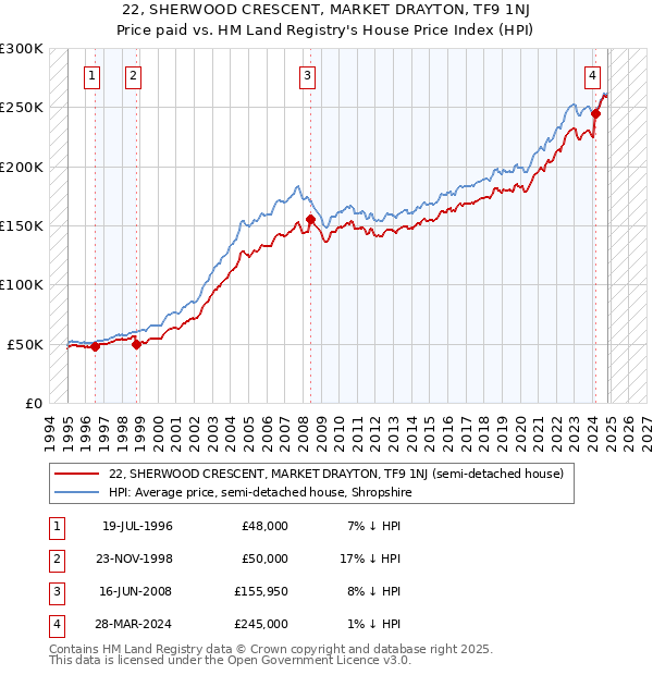 22, SHERWOOD CRESCENT, MARKET DRAYTON, TF9 1NJ: Price paid vs HM Land Registry's House Price Index