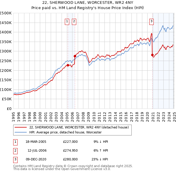 22, SHERWOOD LANE, WORCESTER, WR2 4NY: Price paid vs HM Land Registry's House Price Index