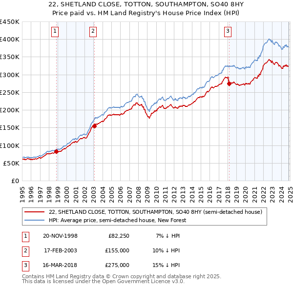 22, SHETLAND CLOSE, TOTTON, SOUTHAMPTON, SO40 8HY: Price paid vs HM Land Registry's House Price Index