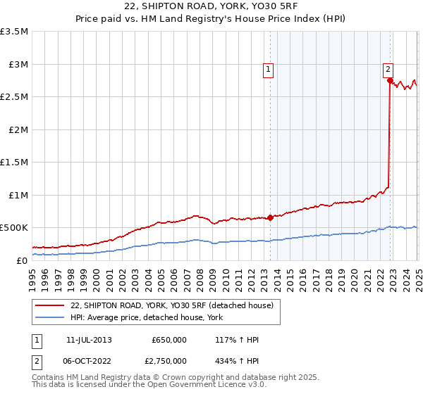 22, SHIPTON ROAD, YORK, YO30 5RF: Price paid vs HM Land Registry's House Price Index