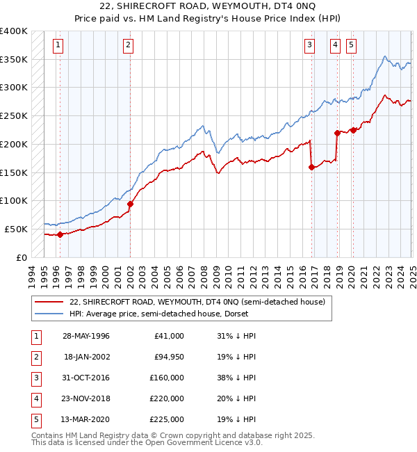 22, SHIRECROFT ROAD, WEYMOUTH, DT4 0NQ: Price paid vs HM Land Registry's House Price Index