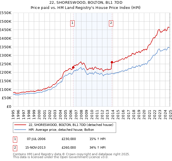 22, SHORESWOOD, BOLTON, BL1 7DD: Price paid vs HM Land Registry's House Price Index