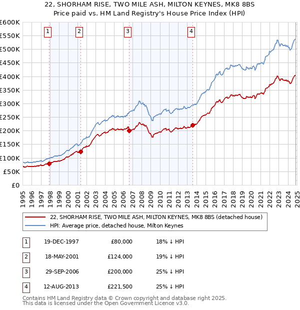 22, SHORHAM RISE, TWO MILE ASH, MILTON KEYNES, MK8 8BS: Price paid vs HM Land Registry's House Price Index