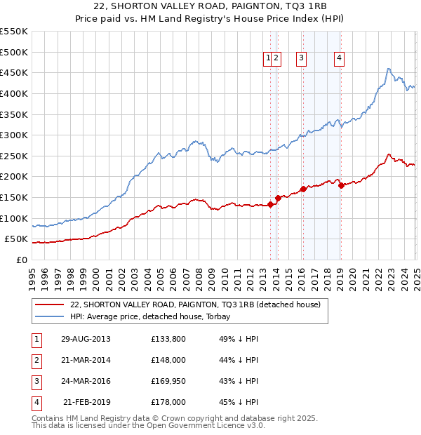 22, SHORTON VALLEY ROAD, PAIGNTON, TQ3 1RB: Price paid vs HM Land Registry's House Price Index