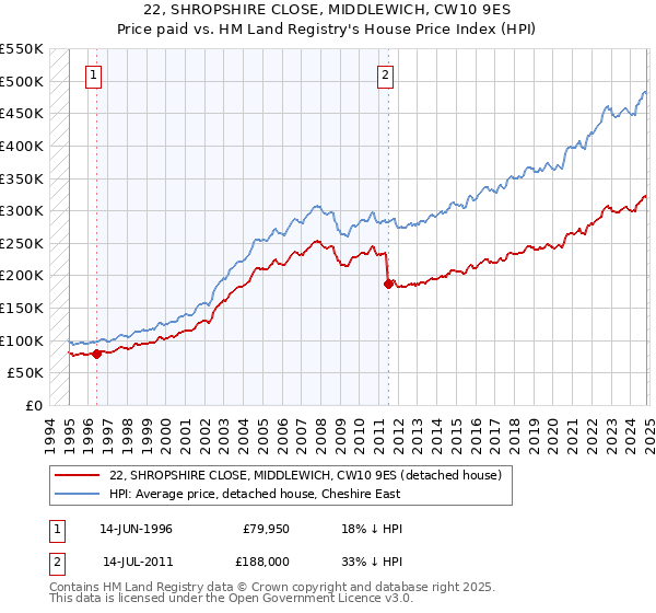 22, SHROPSHIRE CLOSE, MIDDLEWICH, CW10 9ES: Price paid vs HM Land Registry's House Price Index