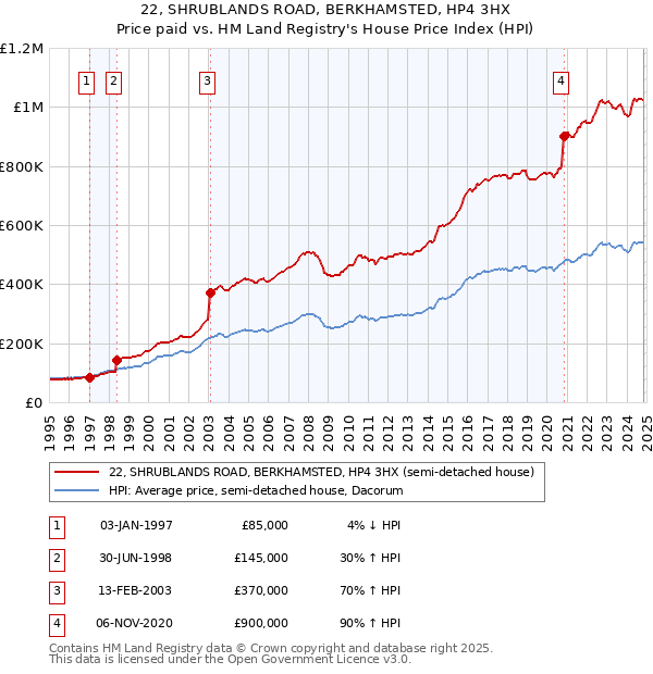 22, SHRUBLANDS ROAD, BERKHAMSTED, HP4 3HX: Price paid vs HM Land Registry's House Price Index