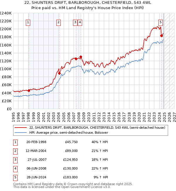 22, SHUNTERS DRIFT, BARLBOROUGH, CHESTERFIELD, S43 4WL: Price paid vs HM Land Registry's House Price Index