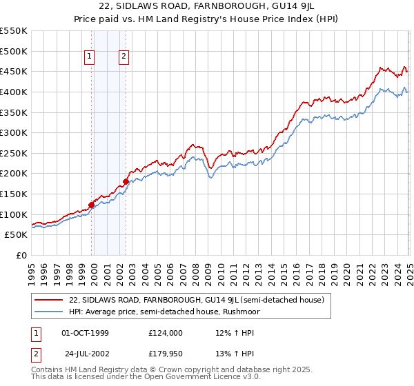 22, SIDLAWS ROAD, FARNBOROUGH, GU14 9JL: Price paid vs HM Land Registry's House Price Index