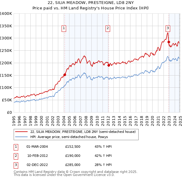 22, SILIA MEADOW, PRESTEIGNE, LD8 2NY: Price paid vs HM Land Registry's House Price Index