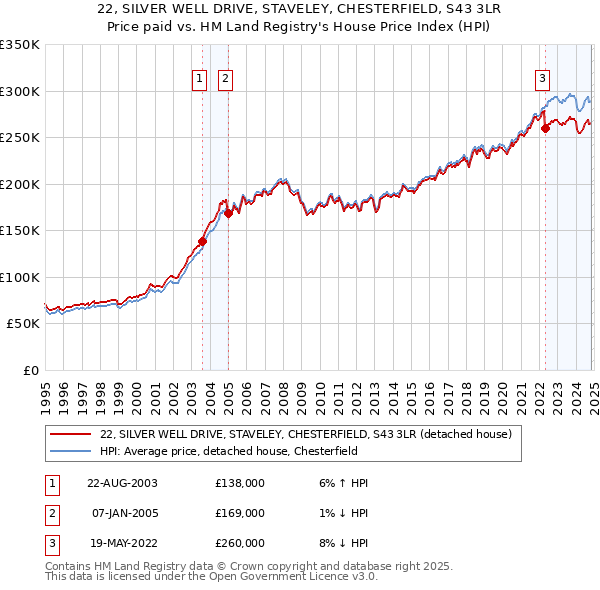 22, SILVER WELL DRIVE, STAVELEY, CHESTERFIELD, S43 3LR: Price paid vs HM Land Registry's House Price Index