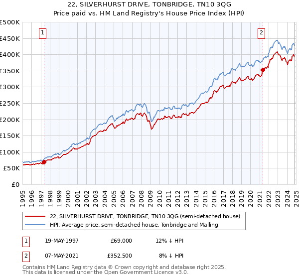 22, SILVERHURST DRIVE, TONBRIDGE, TN10 3QG: Price paid vs HM Land Registry's House Price Index